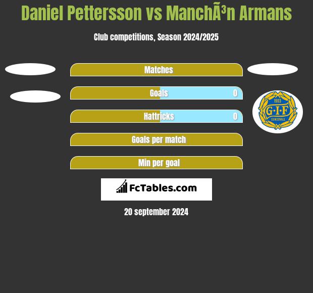 Daniel Pettersson vs ManchÃ³n Armans h2h player stats