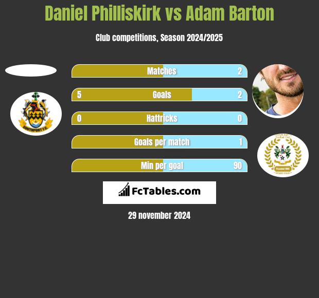 Daniel Philliskirk vs Adam Barton h2h player stats