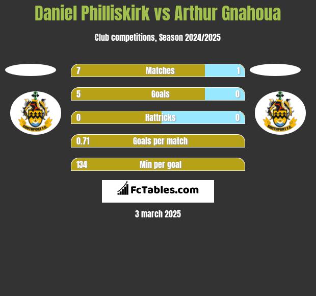 Daniel Philliskirk vs Arthur Gnahoua h2h player stats