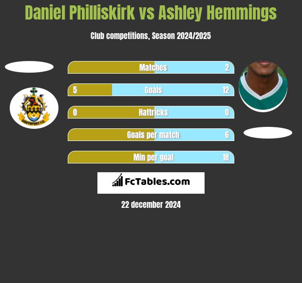 Daniel Philliskirk vs Ashley Hemmings h2h player stats