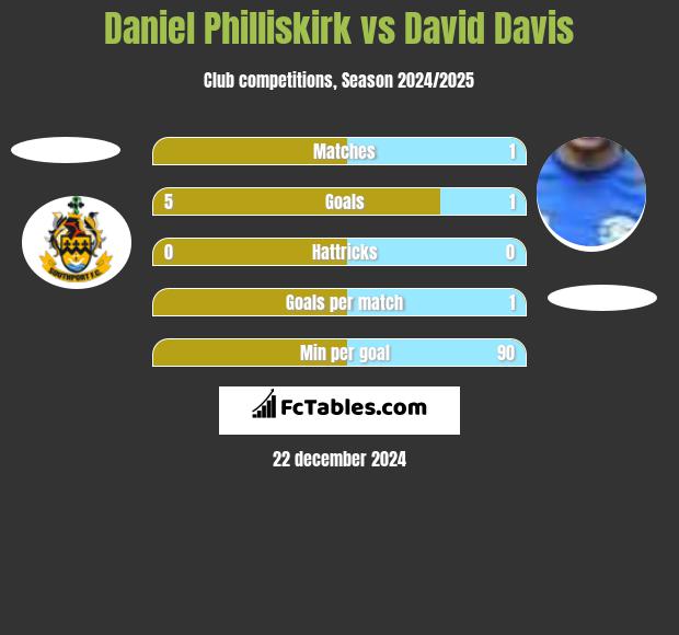 Daniel Philliskirk vs David Davis h2h player stats