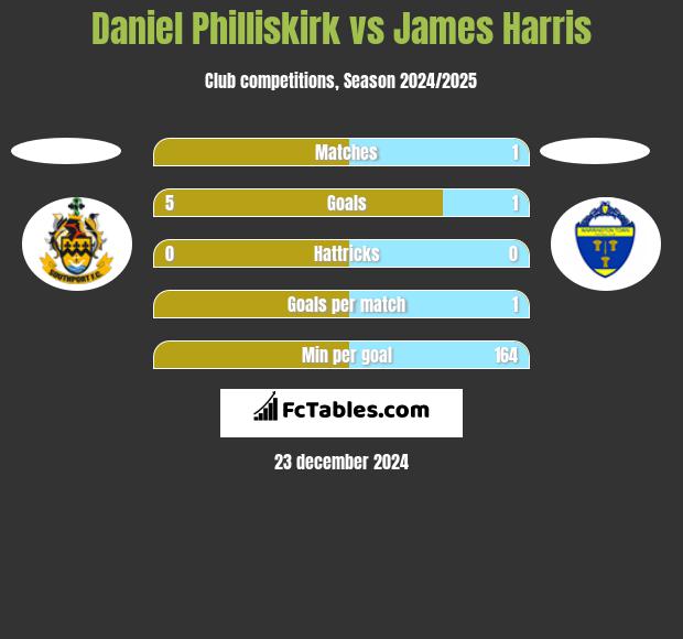 Daniel Philliskirk vs James Harris h2h player stats