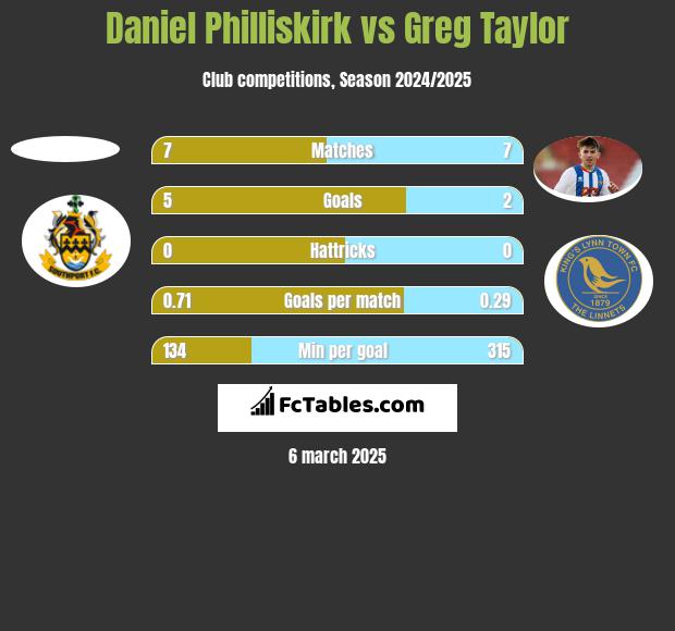 Daniel Philliskirk vs Greg Taylor h2h player stats