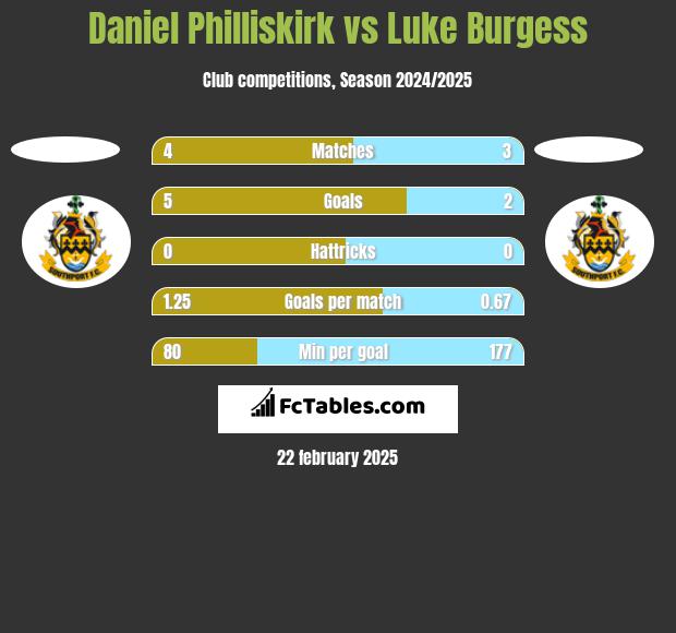 Daniel Philliskirk vs Luke Burgess h2h player stats