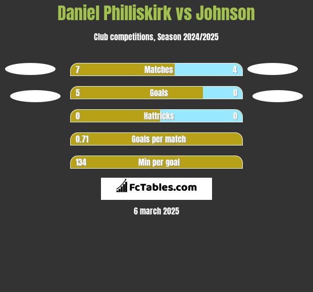 Daniel Philliskirk vs Johnson h2h player stats