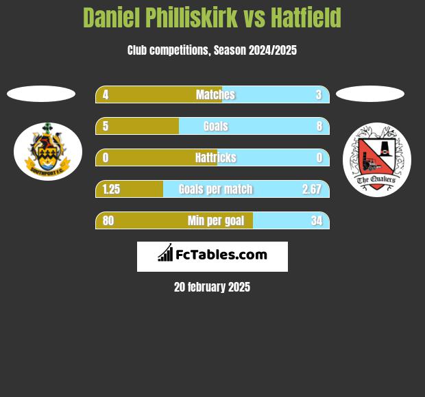 Daniel Philliskirk vs Hatfield h2h player stats