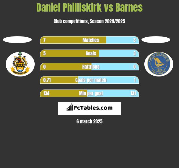 Daniel Philliskirk vs Barnes h2h player stats