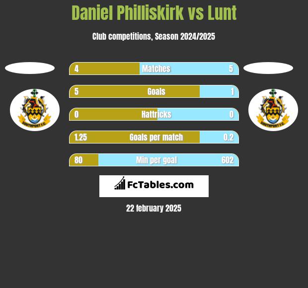 Daniel Philliskirk vs Lunt h2h player stats