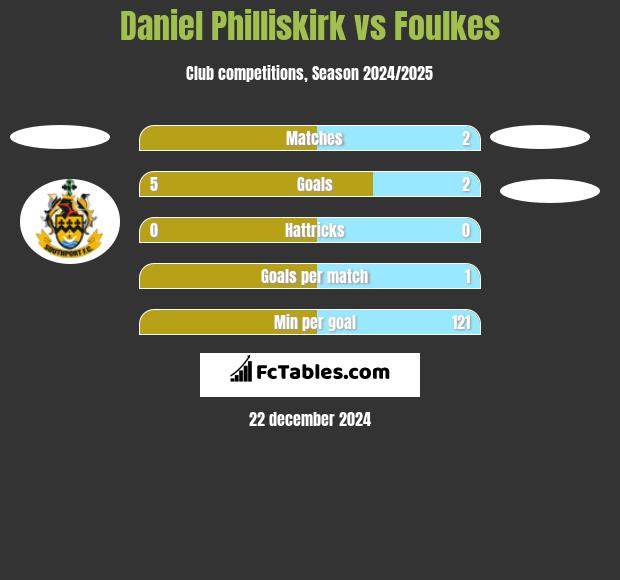 Daniel Philliskirk vs Foulkes h2h player stats