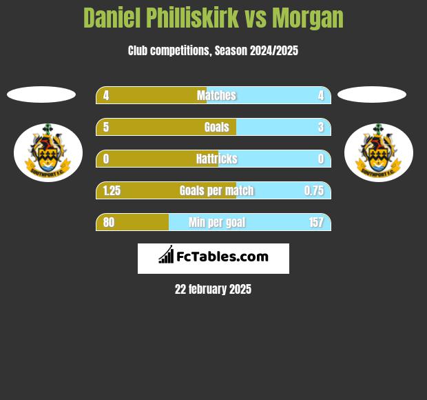 Daniel Philliskirk vs Morgan h2h player stats