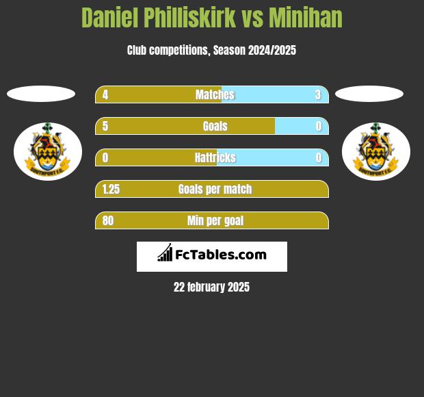 Daniel Philliskirk vs Minihan h2h player stats