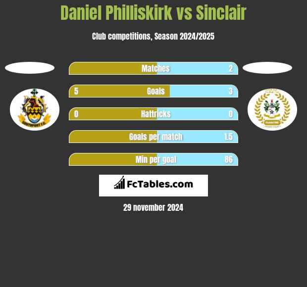 Daniel Philliskirk vs Sinclair h2h player stats