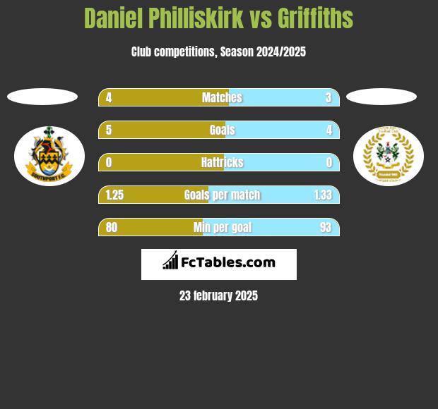 Daniel Philliskirk vs Griffiths h2h player stats