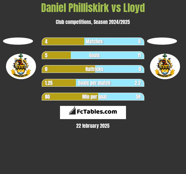 Daniel Philliskirk vs Lloyd h2h player stats