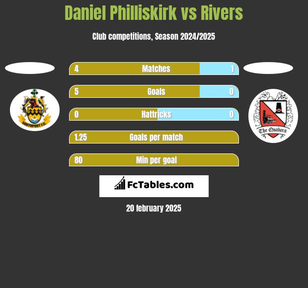 Daniel Philliskirk vs Rivers h2h player stats