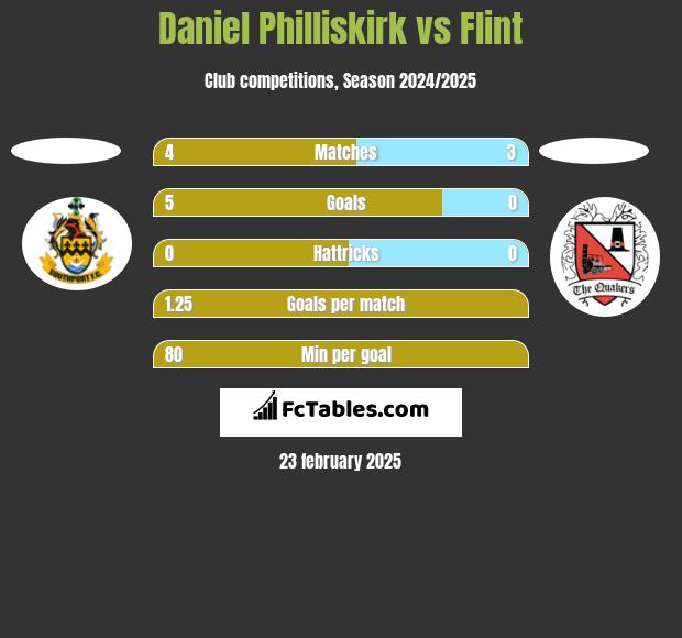 Daniel Philliskirk vs Flint h2h player stats