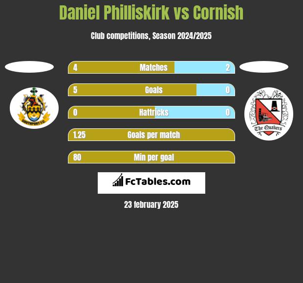 Daniel Philliskirk vs Cornish h2h player stats