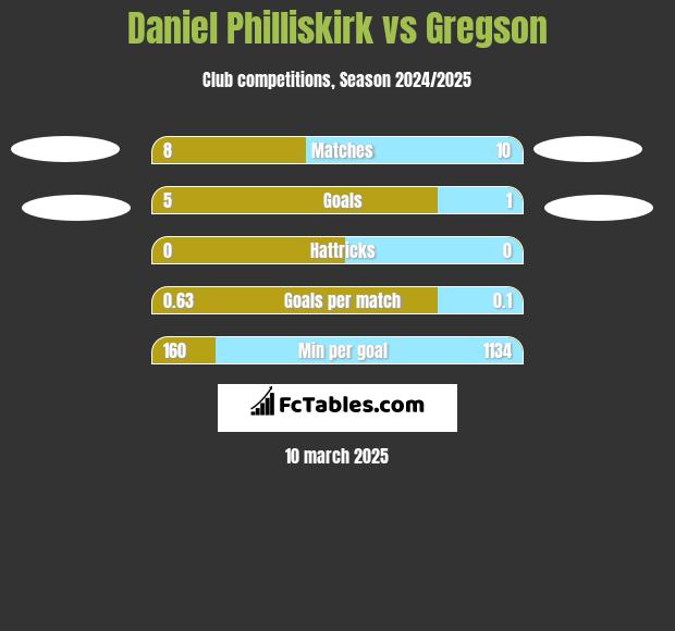 Daniel Philliskirk vs Gregson h2h player stats