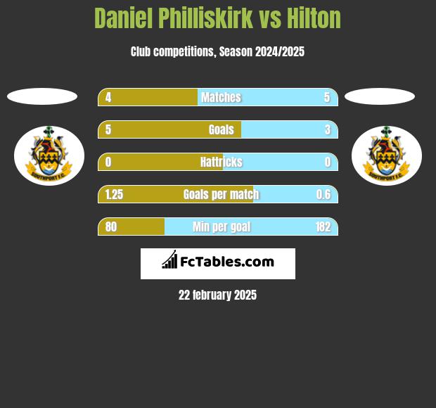 Daniel Philliskirk vs Hilton h2h player stats