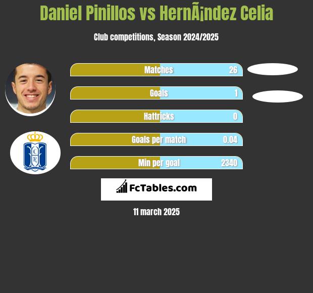 Daniel Pinillos vs HernÃ¡ndez Celia h2h player stats