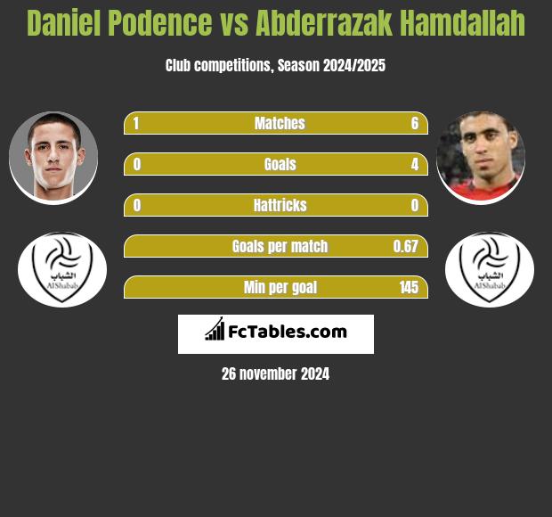 Daniel Podence vs Abderrazak Hamdallah h2h player stats