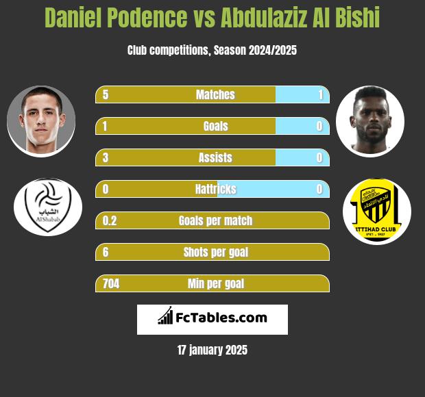 Daniel Podence vs Abdulaziz Al Bishi h2h player stats