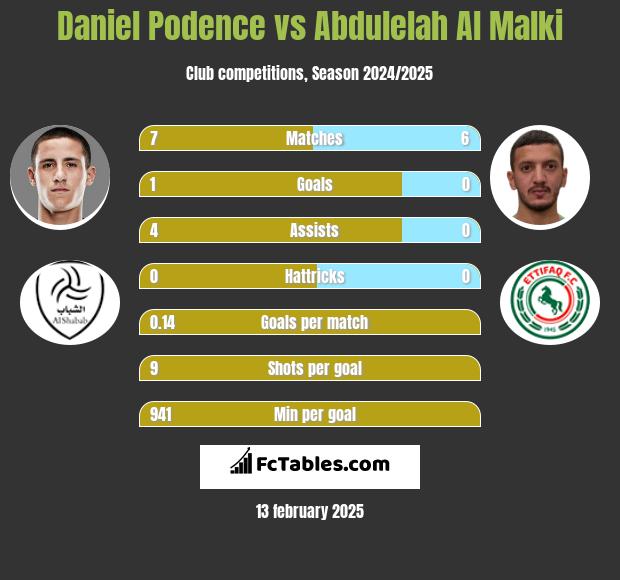 Daniel Podence vs Abdulelah Al Malki h2h player stats