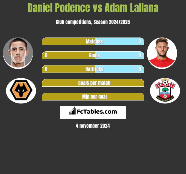 Daniel Podence vs Adam Lallana h2h player stats