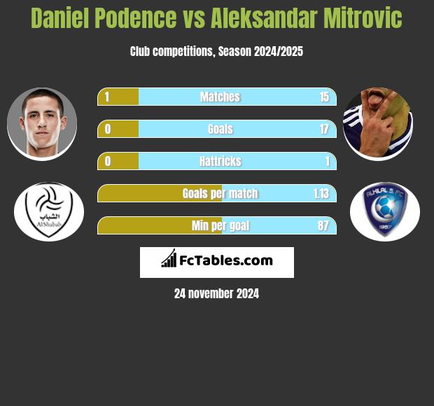 Daniel Podence vs Aleksandar Mitrović h2h player stats