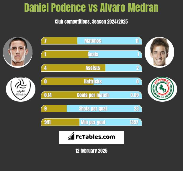 Daniel Podence vs Alvaro Medran h2h player stats