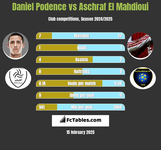 Daniel Podence vs Aschraf El Mahdioui h2h player stats