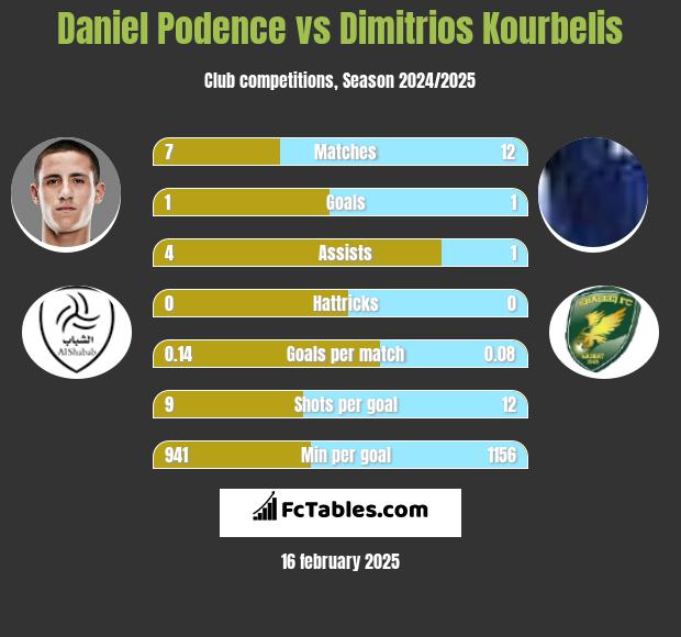 Daniel Podence vs Dimitrios Kourbelis h2h player stats