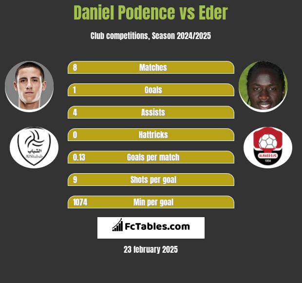 Daniel Podence vs Eder h2h player stats