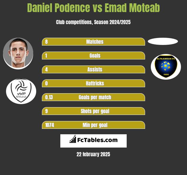 Daniel Podence vs Emad Moteab h2h player stats