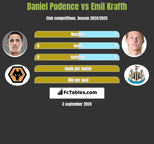 Daniel Podence vs Emil Krafth h2h player stats