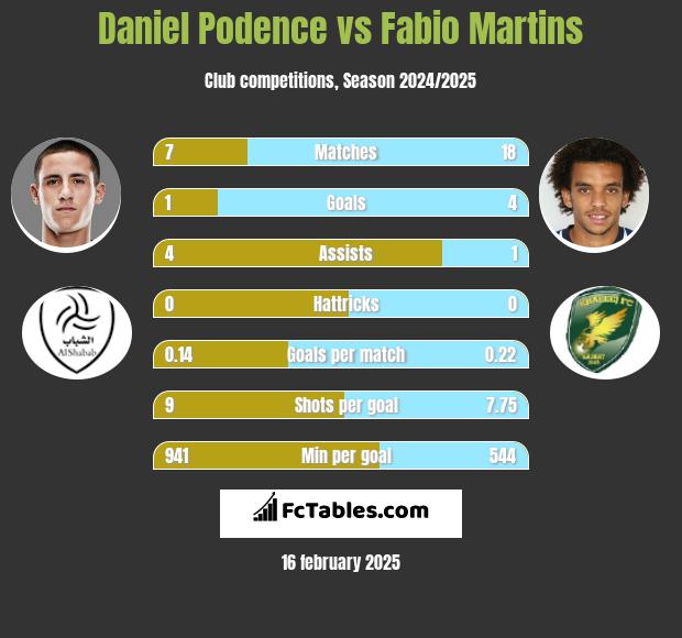 Daniel Podence vs Fabio Martins h2h player stats