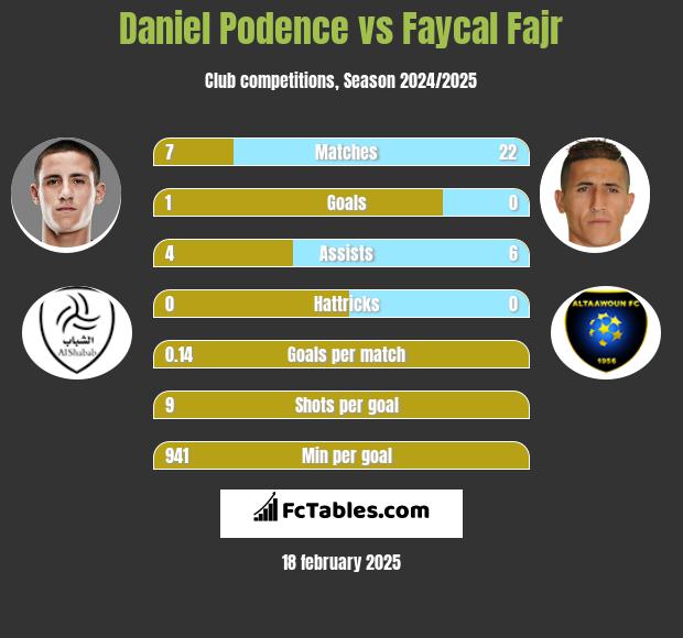 Daniel Podence vs Faycal Fajr h2h player stats