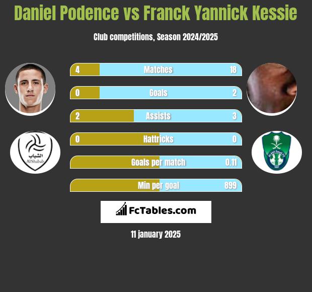 Daniel Podence vs Franck Yannick Kessie h2h player stats