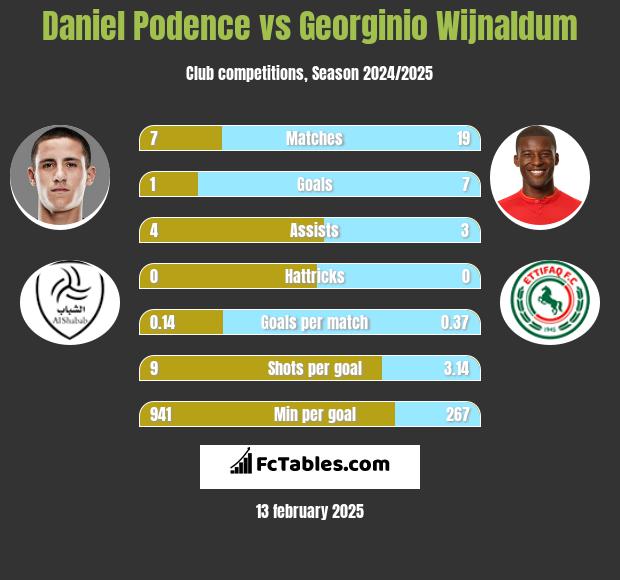 Daniel Podence vs Georginio Wijnaldum h2h player stats