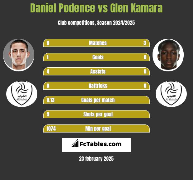 Daniel Podence vs Glen Kamara h2h player stats