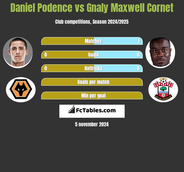 Daniel Podence vs Gnaly Cornet h2h player stats