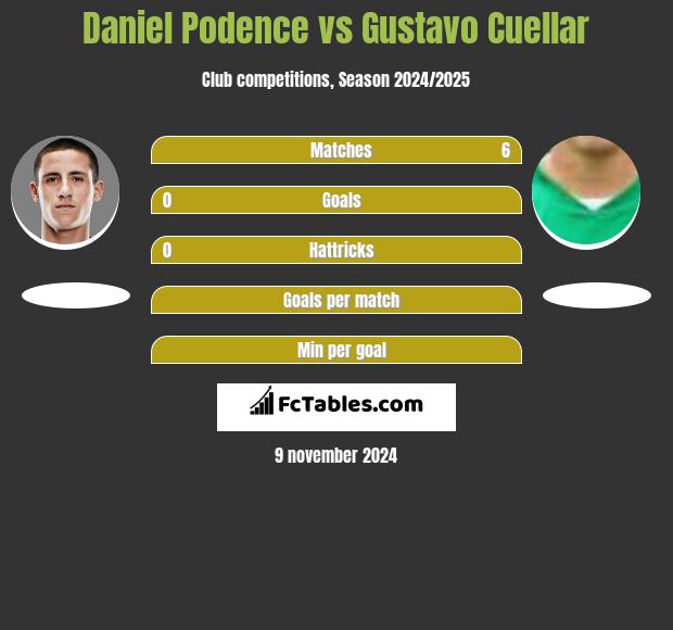 Daniel Podence vs Gustavo Cuellar h2h player stats