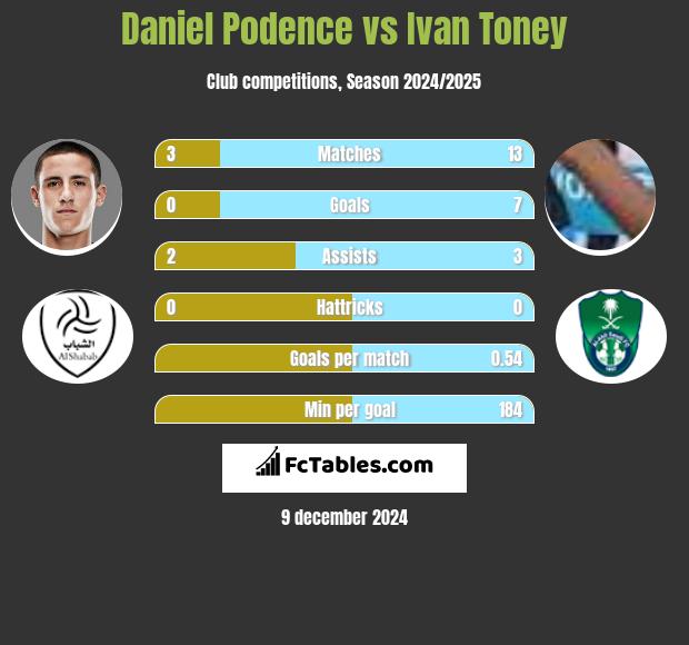 Daniel Podence vs Ivan Toney h2h player stats