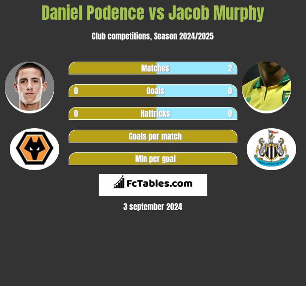 Daniel Podence vs Jacob Murphy h2h player stats