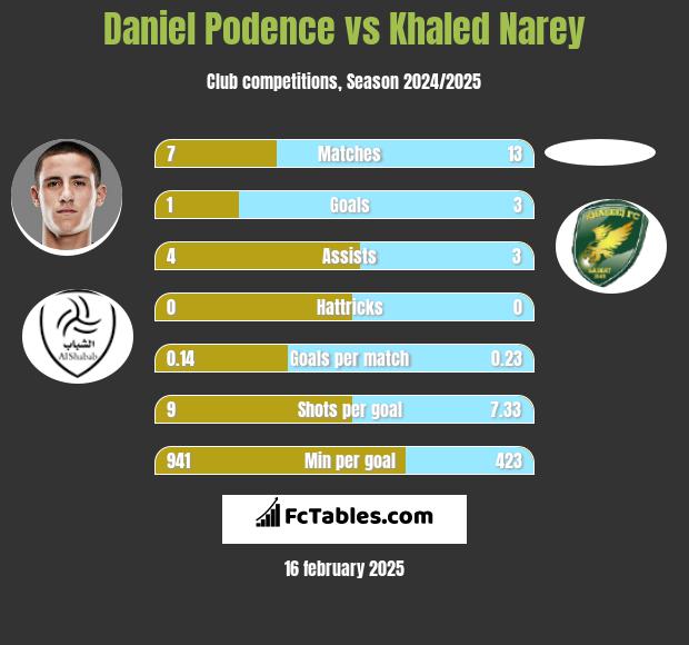 Daniel Podence vs Khaled Narey h2h player stats