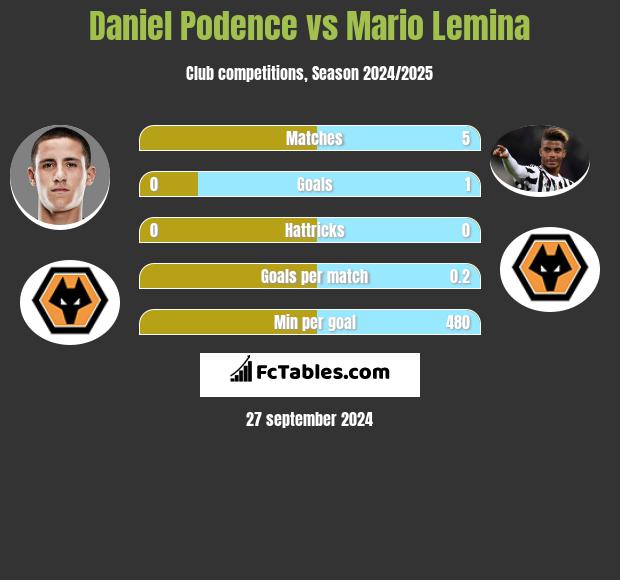 Daniel Podence vs Mario Lemina h2h player stats