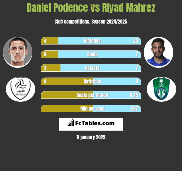 Daniel Podence vs Riyad Mahrez h2h player stats