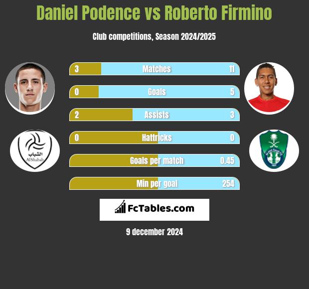 Daniel Podence vs Roberto Firmino h2h player stats