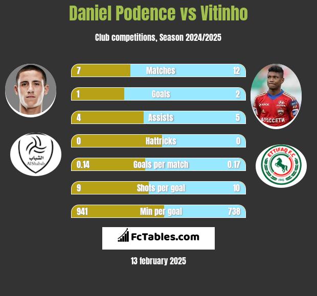 Daniel Podence vs Vitinho h2h player stats