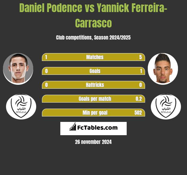 Daniel Podence vs Yannick Ferreira-Carrasco h2h player stats